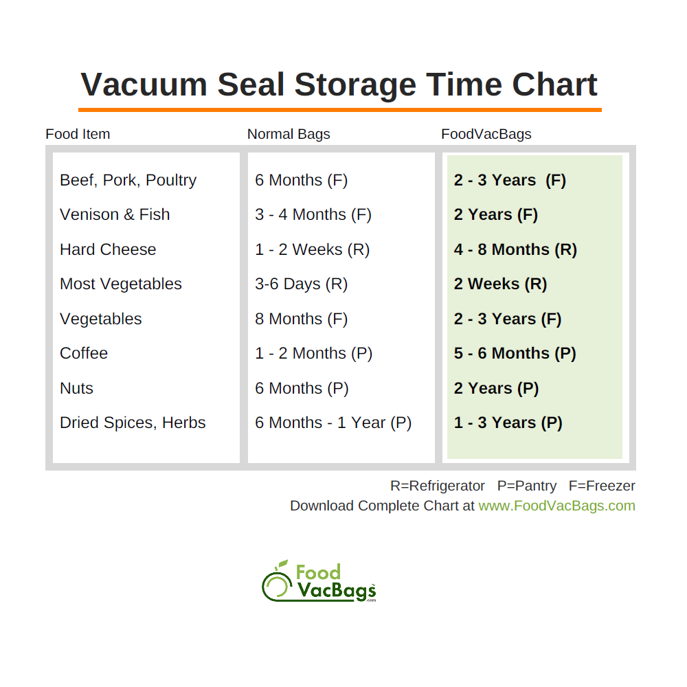 vacuum seal storage time chart mini