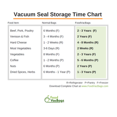 vacuum seal storage time chart mini